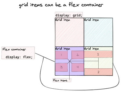we can use flexbox and grid together
